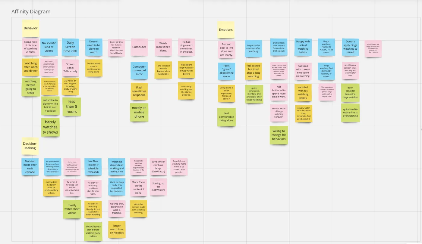 Affinity diagram: interview themes organised into clusters of coloured sticky notes